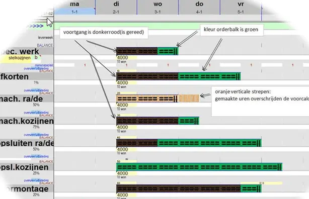 planprogramma voor productie