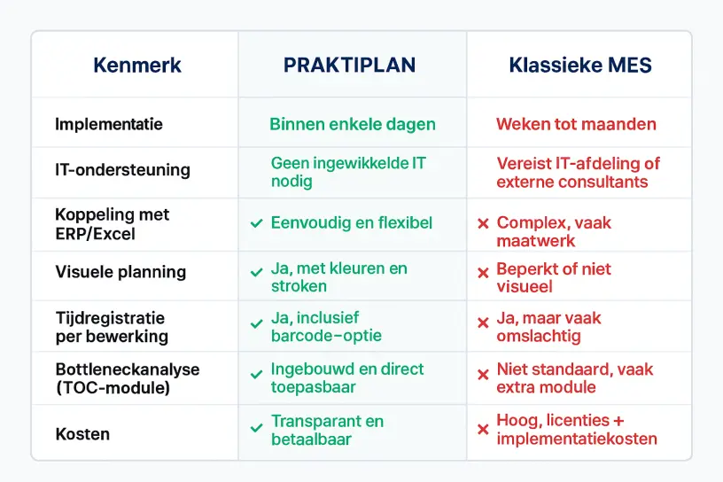 planprogramma voor productie